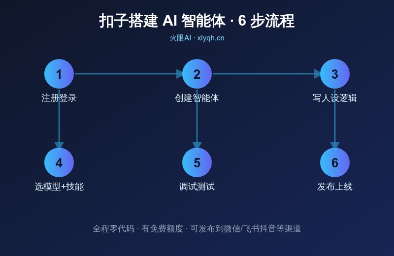 扣子搭建AI智能体 6步流程 扣子搭建AI智能体 6步流程图 - 火眼AI