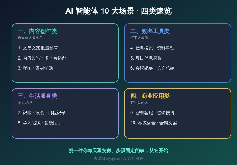AI智能体 10 大应用场景四大分类总览 AI智能体 10 大场景四类速览 - 火眼AI