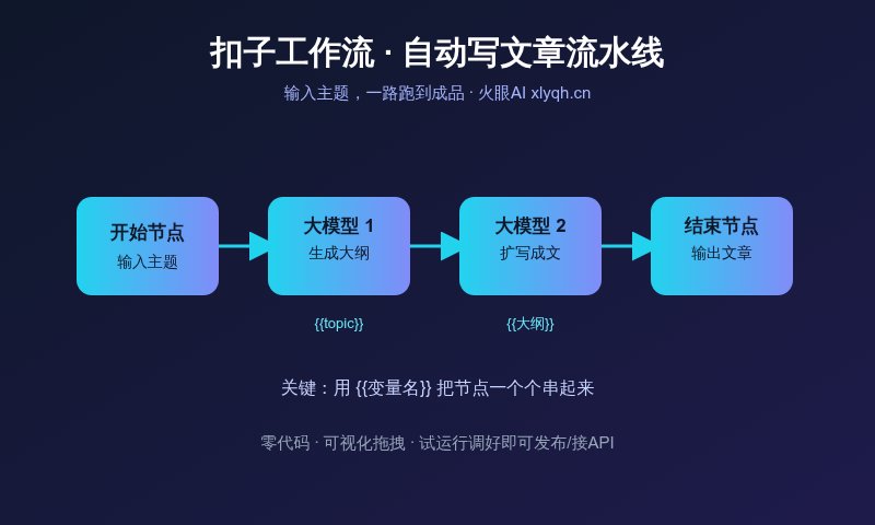 扣子工作流:开始→大模型→结束的自动写文章流水线 扣子工作流自动写文章流水线示意图 - 火眼AI