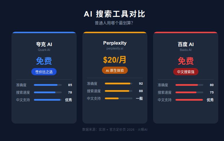 夸克AI搜索 vs Perplexity vs 百度AI搜索：普通人用哪个最划算？